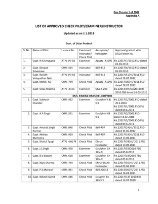 1 
 
Ops Circular 1 of 2002 
Appendix A 
 
LIST OF APPROVED CHECK PILOT/EXAMINER/INSTRUCTOR 
Updated as on 1.1.2013 
 
Govt. of Uttar Pradesh 
Sl.No  Name of Pilot  Licence No.  Examiner/ 
Instructor/ 
Check Pilot 
Aeroplane/  
helicopter 
Approval granted vide 
DGCA letter no. 
1.  Capt. R.N.Sengupta  ATPL (H)‐02  Examiner  Agusta  A109S  AV.22017/7/2010.FSD dated 
03.09.2010 
2.  Capt. Deepak 
Srivastava 
CHPL‐565  Instructor  Bell‐412  AV.22017/6/2010.FSD dated 
03.09.2010 
3.  Capt. Ranjith 
Velayudhan Nair 
ATPL (H)‐59  Instructor  Bell‐412  AV.22017/51(H)/2011.FSD 
dated 28.02.2012 
4.  Capt. Mohd. Raj  CHPL‐799  Check Pilot  Agusta  A109S  AV.22017/06(H)/2011.FSD 
dated 28.02.2012 
5.  Capt. Vikas Sharma  ATPL ‐3103  Examiner  SKA B‐200  AV.22012/UP/Govt/3103/ 
2010.FSD dated 16.09.2010 
  M/S. PAWAN HANS HELICOPTERS 
1. Capt. Subhash 
Chander 
CHPL‐412  Examiner  Daulphin N & 
N3 
AV.22017/1/2003.FSD dated 
20.2.2004 
AV.22017/1/2003.FSD(Pt) 
dated 09.6.2011 
2. Capt. A.P.Singh  CHPL‐291  Examiner  Daulphin N& 
N3 
AV.22017/3/2003.FSD  
dated 13.02.2008 
AV.22017/3/2003.FSD(Pt) 
dated 09.6.2011 
3. Capt. Amarjit Singh 
Parmar 
CHPL‐846  Check Pilot  Bell‐407  AV.22017/24(H)/2012.FSD 
dated 31.05.2012 
4. Capt. Akshay 
Mehrotra 
CHPL‐929  Check Pilot  Bell‐407  AV.22017/19(H)/2011.FSD 
dated 13.09.2011 
5. Capt. Shakul Tyagi  ATPL –(H) 74  Check Pilot  Dhruv 
Helicopter 
AV.22017/34(H)/ 2011.FSD 
dated 13.09.2011 
6. Capt. J.J.Singh  CHPL‐478  Examiner  Daulphin  SA 
365‐N 
AV.22017/02/2010‐FSD 
dated 05.8.2010 
7. Capt. B.V.Baduni  CHPL‐638  Examiner  Daulphin  SA 
365‐N 
AV.22017/03/2010‐FSD 
dated 05.8.2010 
8. Capt. Rajiv Sharma  CHPL‐764  Check Pilot  Dhruv (ALH) 
Helicopter 
AV.22017/16(H)/ 2011.FSD 
dated 09.06.2011 
9. Capt. P.S.Marwah  CHPL‐491  Check Pilot  Bell 206 L4  AV.22012/05(H)/ 2011.FSD 
dated 18.03.2011 
10. Capt. Rakesh Gaind  CHPL‐586  Check Pilot  Dauphin SA 
365 N3 
AV.22017/13/ 2010.FID 
dated 16.07.2010 
 