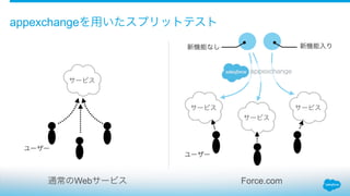 appexchangeを用いたスプリットテスト
通常のWebサービス Force.com
サービス
サービス サービス
サービス
新機能入り新機能なし
ユーザー
ユーザー
 