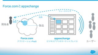 Force.comとappxchange
Force.com
アプリケーションPaaS
開発者 製品
appexchange
ビジネスアプリのマーケットプレイス ユーザー
出品
フィードバック
開発
 