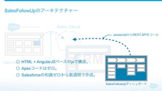 SalesFollowUpのアーキテクチャー
Sales Cloud
iFrame
CRMSalesFollowUpをインストール
JavascriptからREST APIをコール
SalesFollowUpダッシュボード
◎ HTML + AngularJSベースのjsで構成。
◎ Apexコードはゼロ。
◎ Salesforceの知識ゼロから数週間で作成。
 
