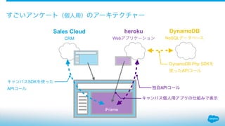 すごいアンケート（個人用）のアーキテクチャー
Sales Cloud
CRM
DynamoDB
NoSQLデータベース
キャンバスSDKを使った
APIコール
DynamoDB Php SDKを
使ったAPIコール
独自APIコール
heroku
Webアプリケーション
iFrame
キャンバス個人用アプリの仕組みで表示
 