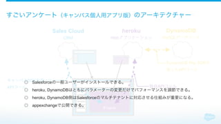 iFrame
すごいアンケート（キャンバス個人用アプリ版）のアーキテクチャー
Sales Cloud
CRM
DynamoDB
NoSQLデータベース
キャンバスSDKを使った
APIコール
DynamoDB Php SDKを
使ったAPIコール
heroku
Webアプリケーション
独自APIコール
iFrame
◎ Salesforceの一般ユーザーがインストールできる。
◎ heroku, DynamoDBはともにパラメーターの変更だけでパフォーマンスを調節できる。
◎ heroku, DynamoDB側はSalesforceのマルチテナントに対応させる仕組みが重要になる。
◎ appexchangeで公開できる。
 