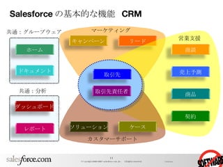 Salesforce の基本的な機能  CRM 共通：グループウェア ドキュメント ホーム レポート ダッシュボード 共通：分析 リード キャンペーン マーケティング 商談 商品 契約 売上予測 営業支援 ケース ソリューション カスタマーサポート 取引先責任者 取引先 