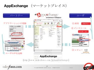 AppExchange （マーケットプレイス） ② インストール ① 試用 ③ レビュー アプリケーションの登録 ユーザの声を反映 AppExchange (http://www.salesforce.com/jp/appexchange) パートナー ユーザ 