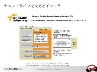セカンドライフを支えるインフラ Amazon Elastic Compute Cloud (Amazon EC2) -  Limited Beta   Amazon Simple Storage Service (Amazon S3)   Part3 　「アマゾンの IT インフラを貸し出します」： ITpro http://itpro.nikkeibp.co.jp/article/COLUMN/20070726/278358/ 