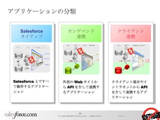 アプリケーションの分類 Salesforce 上ですべて動作するアプリケーション 外部の Web サイトから API を介して連携するアプリケーション Salesforce ネイティブ オンデマンド 連携 クライアント 連携 クライアント端末やイントラネットから API を介して連携するアプリケーション 