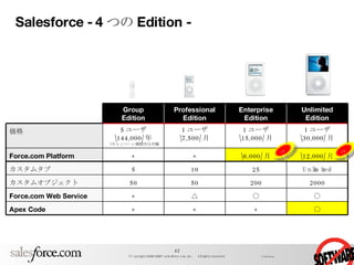 Salesforce - 4 つの Edition - CRM 無し CRM 無し Group Edition Professional Edition Enterprise Edition Unlimited Edition 価格 5 ユーザ \144,000/ 年 （キャンペーン期間中は半額） 1 ユーザ \7,500/ 月 1 ユーザ \15,000/ 月 1 ユーザ \30,000/ 月 Force.com Platform Edition × × \6,000/ 月 \12,000/ 月 カスタムタブ 5 10 25 Unlimited カスタムオブジェクト 50 50 200 2000 Force.com Web Service API × △ ○ ○ Apex Code × × × ○ 