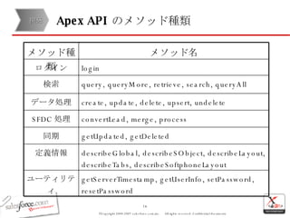 Apex API  のメソッド種類 開発 convertLead, merge, process  SFDC 処理 getServerTimestamp, getUserInfo, setPassword, resetPassword ユーティリティ describeGlobal, describeSObject, describeLayout, describeTabs, describeSoftphoneLayout 定義情報 getUpdated, getDeleted 同期 create, update, delete, upsert, undelete データ処理 query, queryMore, retrieve, search, queryAll 検索 login ログイン メソッド名 メソッド種類 