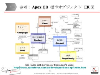 参考： Apex DB  標準オブジェクト  ER 図 See : Apex Web Services API Developer's Guide   http:// www.salesforce.com/us/developer/docs/api/index.htm 開発 リード Lead キャンペーン Campaign 取引先責任者 Contact 取引先 Account 商談 Opportunity ケース Case 