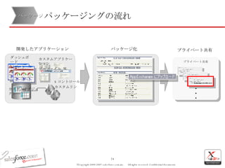 パッケージングの流れ 開発したアプリケーション パッケージ化 プライベート共有 カスタムオブジェクト S コントロール カスタムリンク ダッシュボード レポート 等 カスタムアプリケーション プロファイル 等 プライベート共有 ・・・ パッケージ 