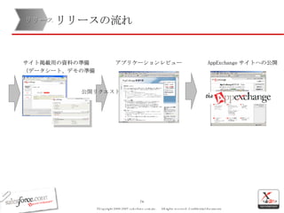 リリースの流れ サイト掲載用の資料の準備 （データシート、デモの準備） 公開リクエスト アプリケーションレビュー AppExchange サイトへの公開 リリース 