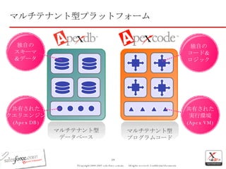 マルチテナント型 データベース マルチテナント型 プログラムコード 独自の スキーマ ＆データ 共有された クエリエンジン (Apex DB) 独自の コード＆ ロジック 共有された 実行環境 (Apex VM) マルチテナント型プラットフォーム 