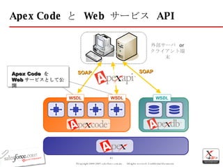 Apex Code  と  Web  サービス  API 外部サーバ  or クライアント端末 SOAP WSDL WSDL WSDL SOAP Apex Code  を Web サービスとして公開 