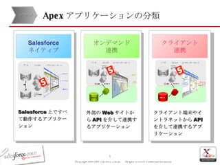 Apex アプリケーションの分類 デザイン Salesforce 上ですべて動作するアプリケーション 外部の Web サイトから API を介して連携するアプリケーション Salesforce ネイティブ オンデマンド 連携 クライアント 連携 クライアント端末やイントラネットから API を介して連携するアプリケーション 