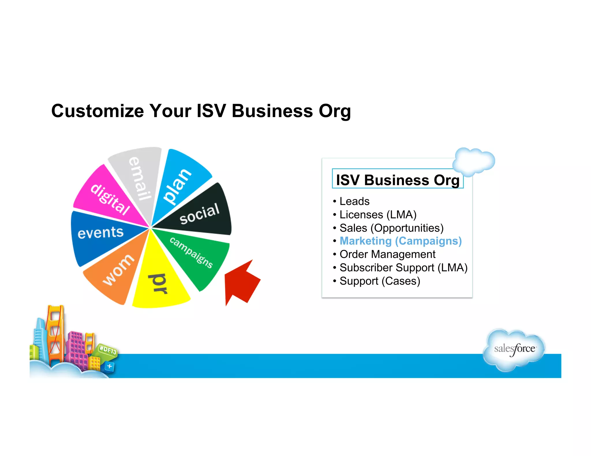Customize Your ISV Business Org

ISV Business Org
•  Leads
•  Licenses (LMA)
•  Sales (Opportunities)
•  Marketing (Campaigns)
•  Order Management
•  Subscriber Support (LMA)
•  Support (Cases)

 
