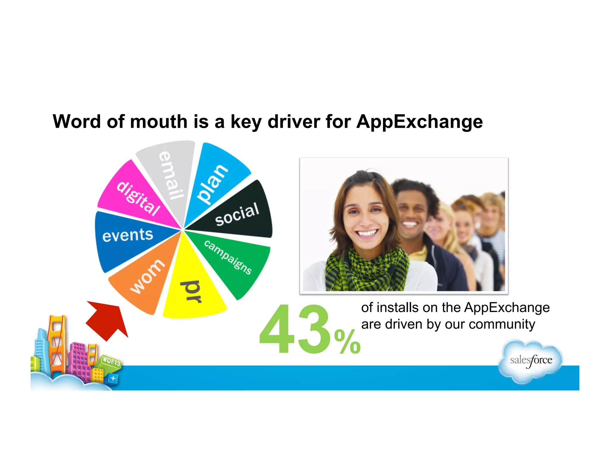 Word of mouth is a key driver for AppExchange

43%

of installs on the AppExchange
are driven by our community

 