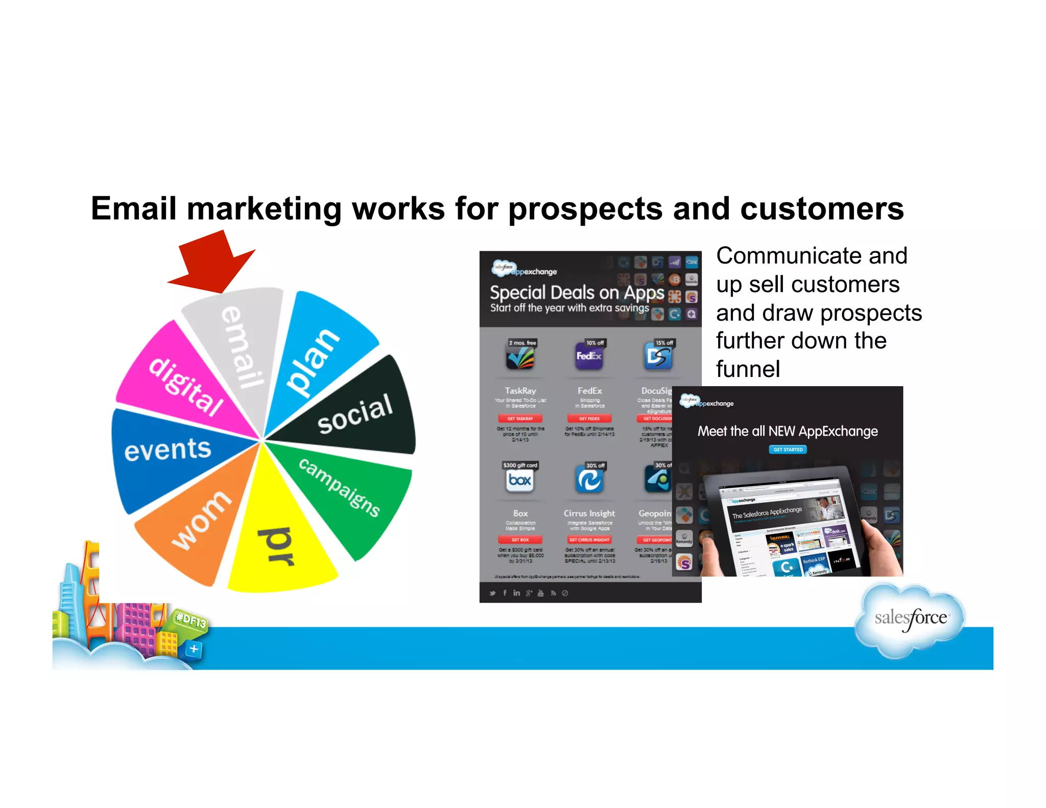 Email marketing works for prospects and customers
Communicate and
up sell customers
and draw prospects
further down the
funnel

 