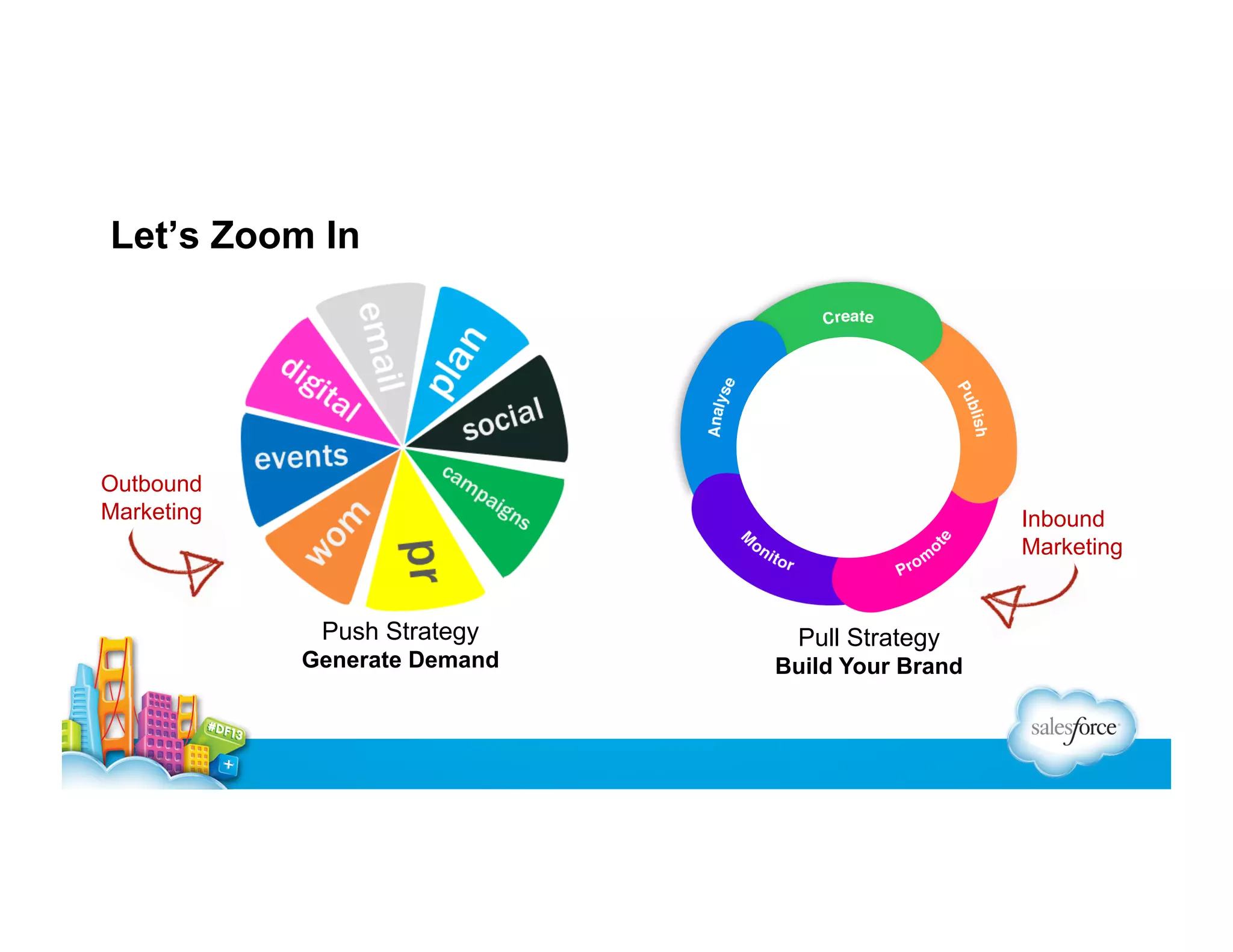 Let’s Zoom In

Outbound
Marketing

Inbound
Marketing

Push Strategy
Generate Demand

Pull Strategy
Build Your Brand

 