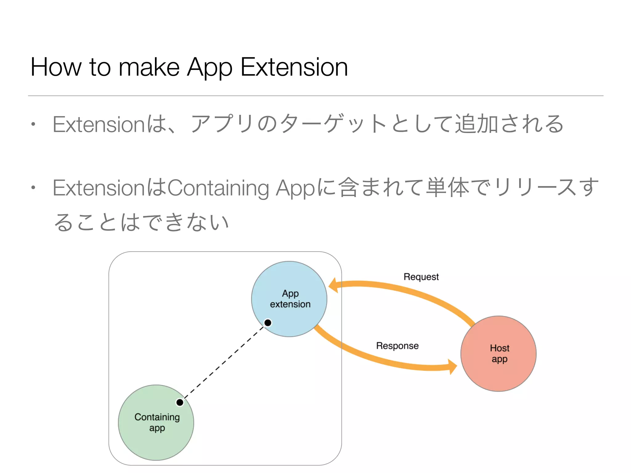How to make App Extension
• Extensionは、アプリのターゲットとして追加される
• ExtensionはContaining Appに含まれて単体でリリースす
ることはできない
 