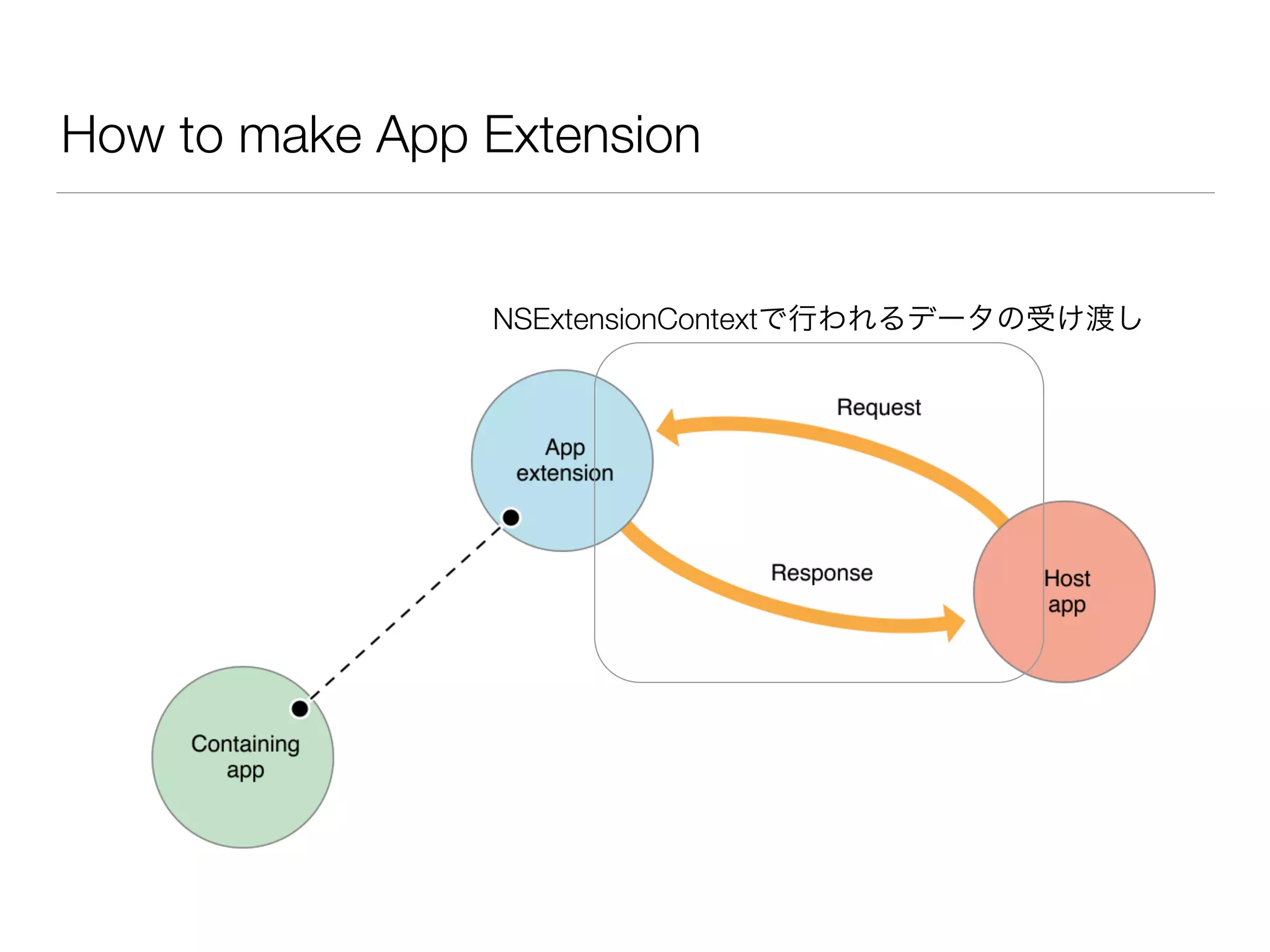 How to make App Extension
NSExtensionContextで行われるデータの受け渡し
 