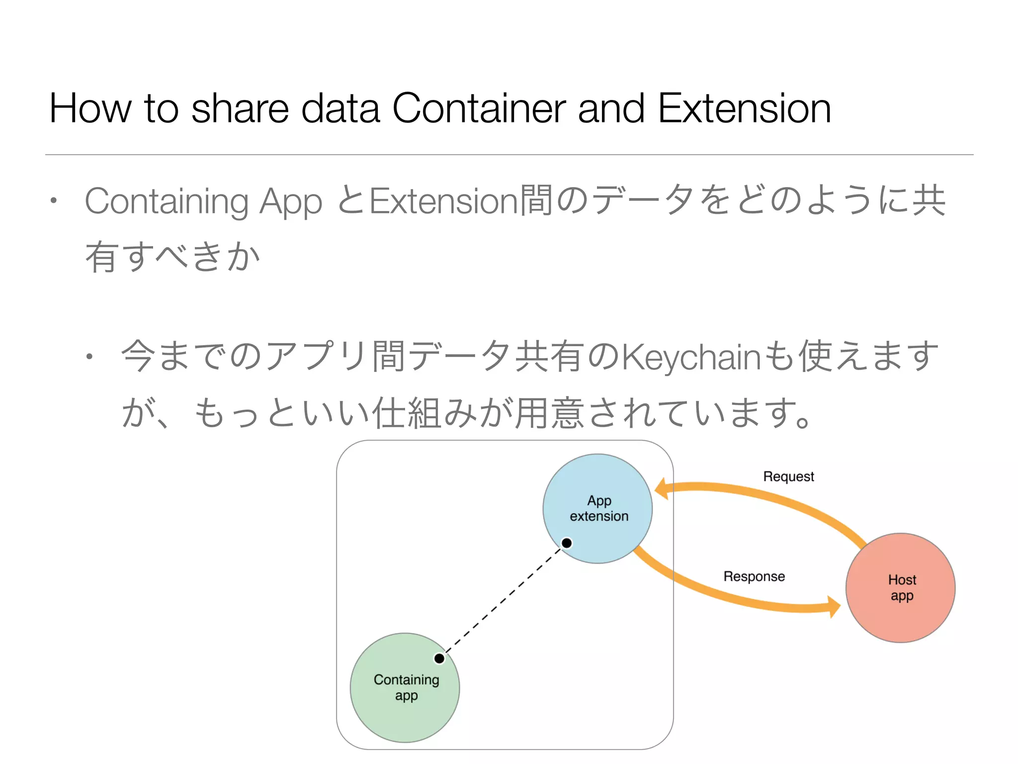 How to share data Container and Extension
• Containing App とExtension間のデータをどのように共
有すべきか
• 今までのアプリ間データ共有のKeychainも使えます
が、もっといい仕組みが用意されています。
 