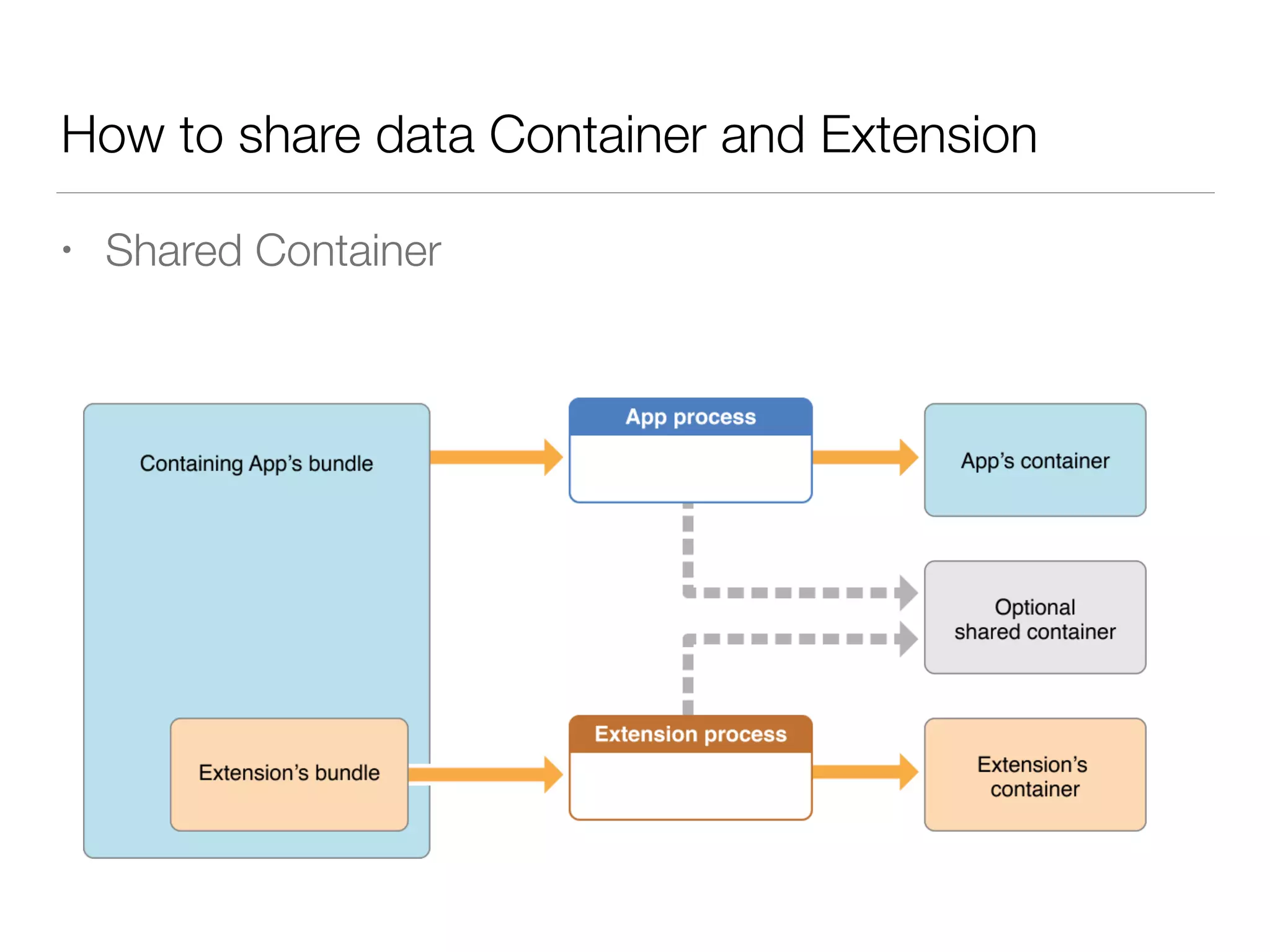 How to share data Container and Extension
• Shared Container
 