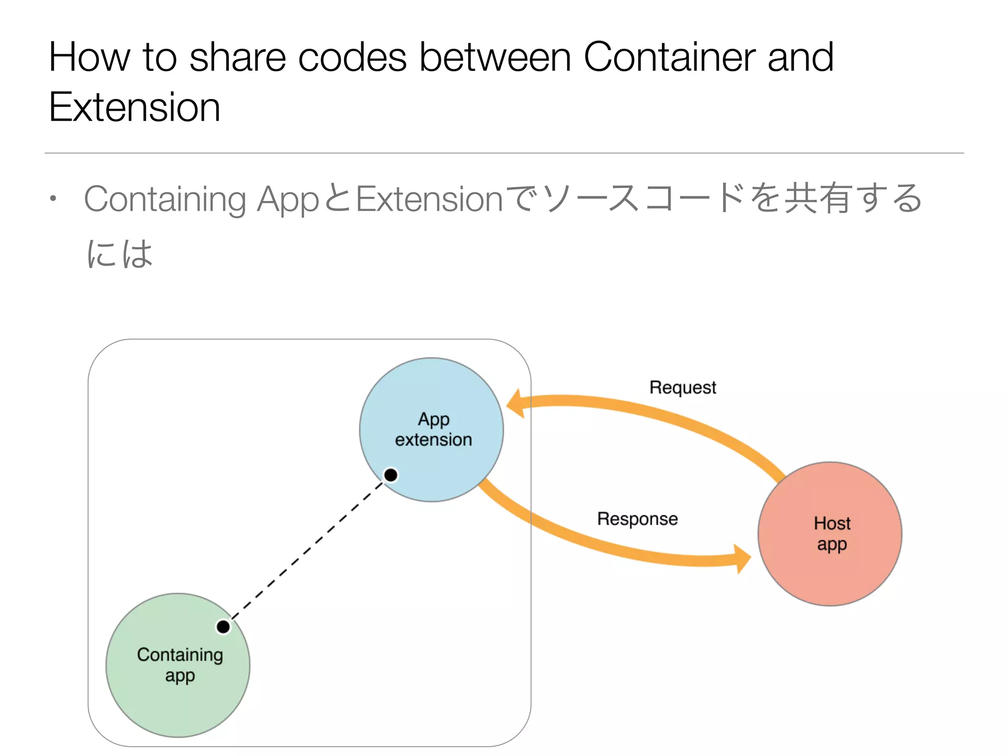How to share codes between Container and
Extension
• Containing AppとExtensionでソースコードを共有する
には
 
