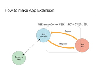 How to make App Extension
NSExtensionContextで行われるデータの受け渡し
 