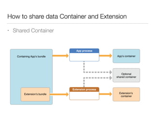 How to share data Container and Extension
• Shared Container
 