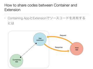 How to share codes between Container and
Extension
• Containing AppとExtensionでソースコードを共有する
には
 