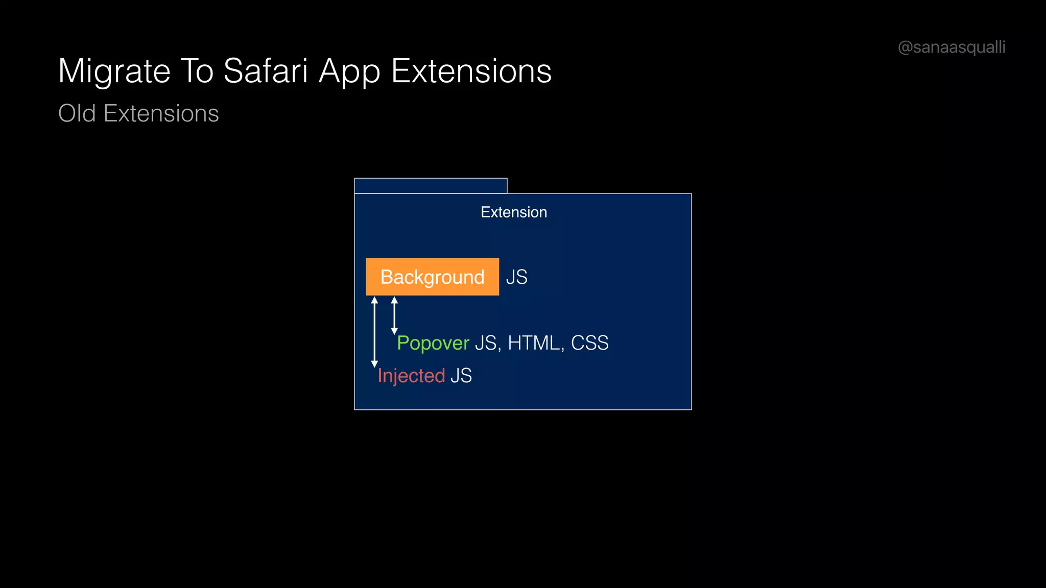 @sanaasqualli
Migrate To Safari App Extensions
Old Extensions
Background
Popover
Injected
JS
JS, HTML, CSS
JS
Extension
 