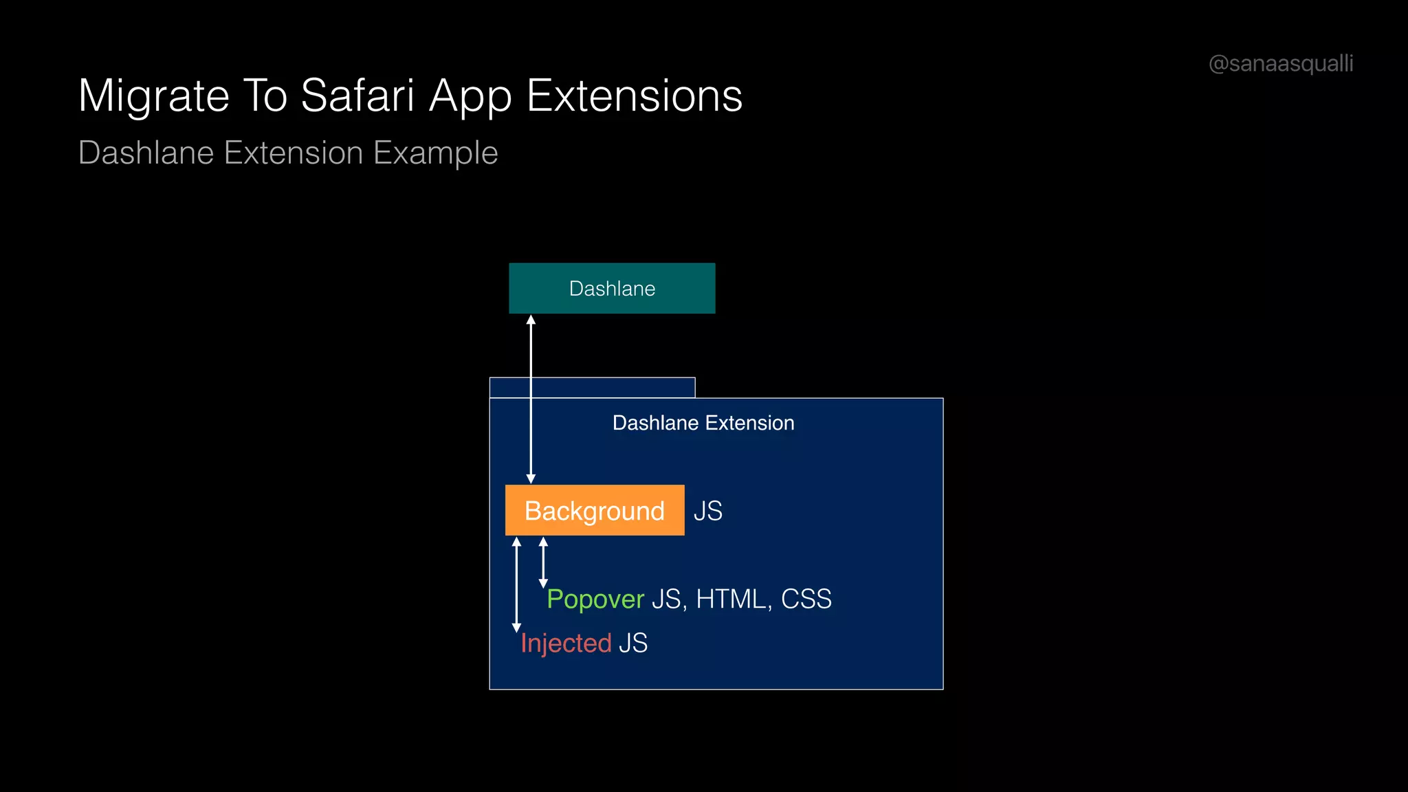 @sanaasqualli
Background
Migrate To Safari App Extensions
Dashlane Extension Example
Popover
Injected
Dashlane
JS
JS, HTML, CSS
JS
Dashlane Extension
 