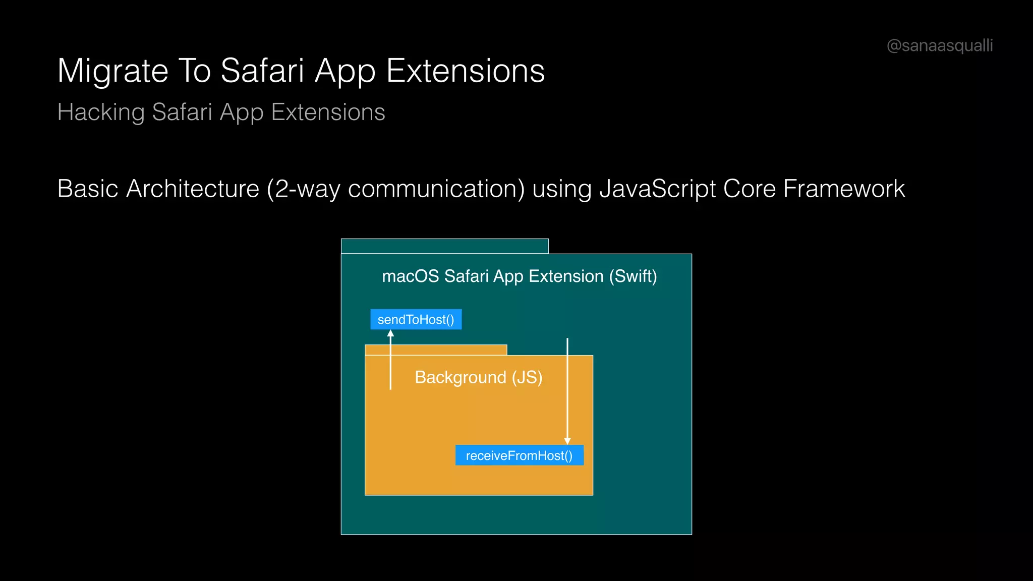 @sanaasqualli
sendToHost()
receiveFromHost()
Background (JS)
macOS Safari App Extension (Swift)
Migrate To Safari App Extensions
Hacking Safari App Extensions
Basic Architecture (2-way communication) using JavaScript Core Framework
 
