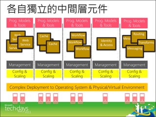 各自獨立的中間層元件




 Config &       Config &      Config &       Config &       Config &
  Scaling        Scaling       Scaling        Scaling        Scaling

Complex Deployment to Operating System & Physical/Virtual Environment
 