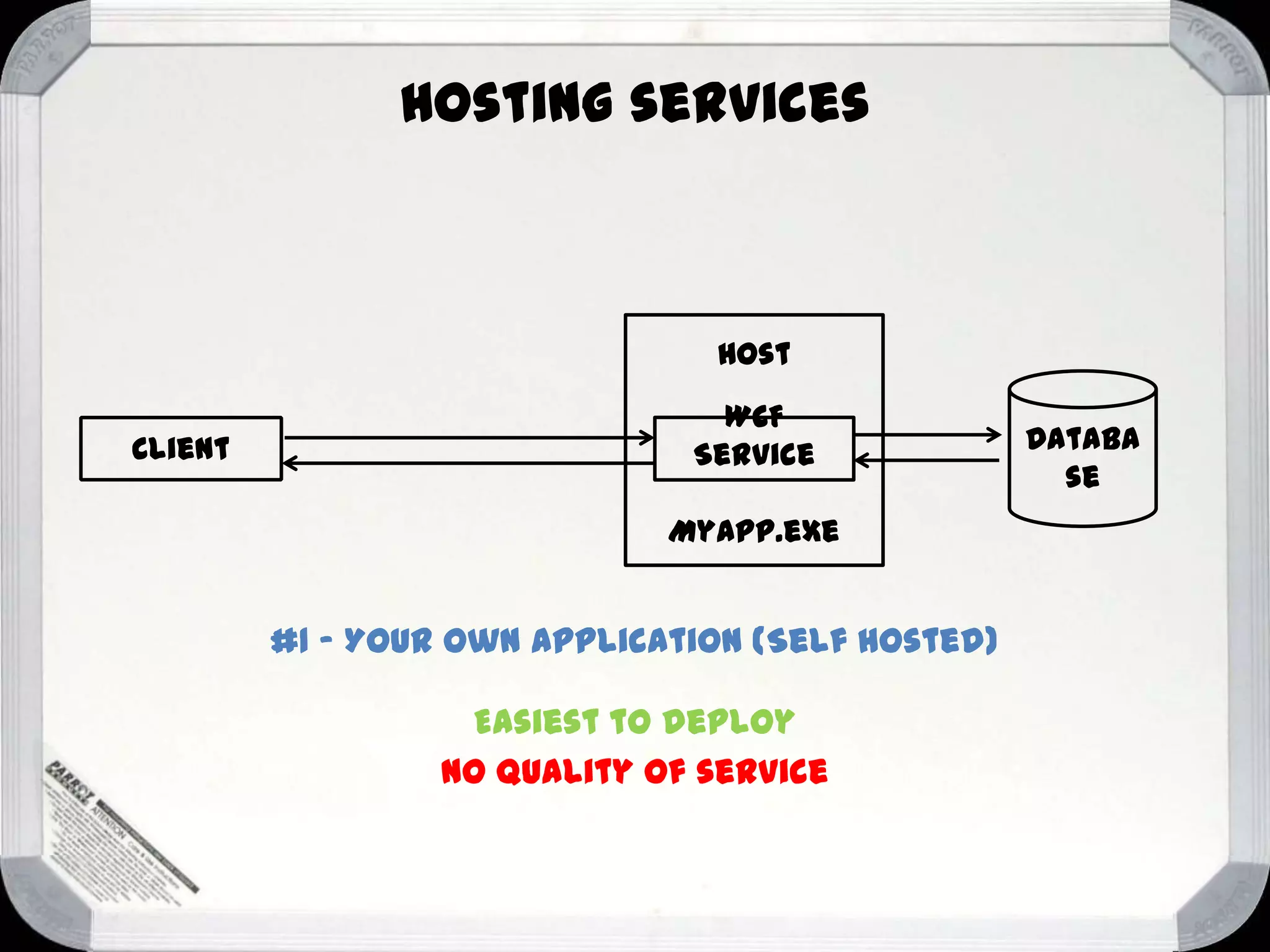 Hosting services

Host

Client

WCF
Service
MyApp.exe

#1 – Your own application (Self hosted)
Easiest to deploy
No quality of service

Databa
se

 
