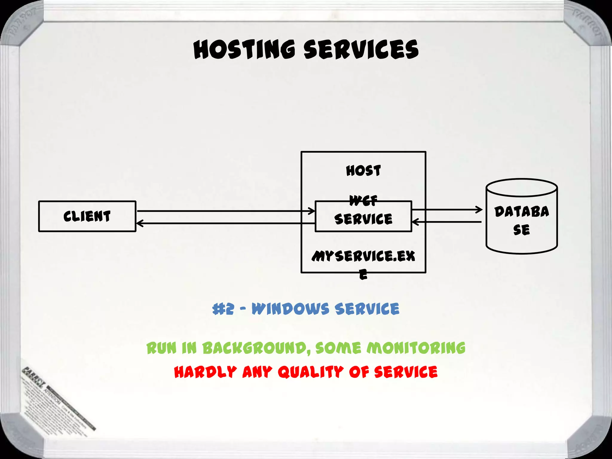 Hosting services

Host

Client

WCF
Service
MyService.ex
e

#2 – Windows Service
Run in background, some monitoring
Hardly any quality of service

Databa
se

 