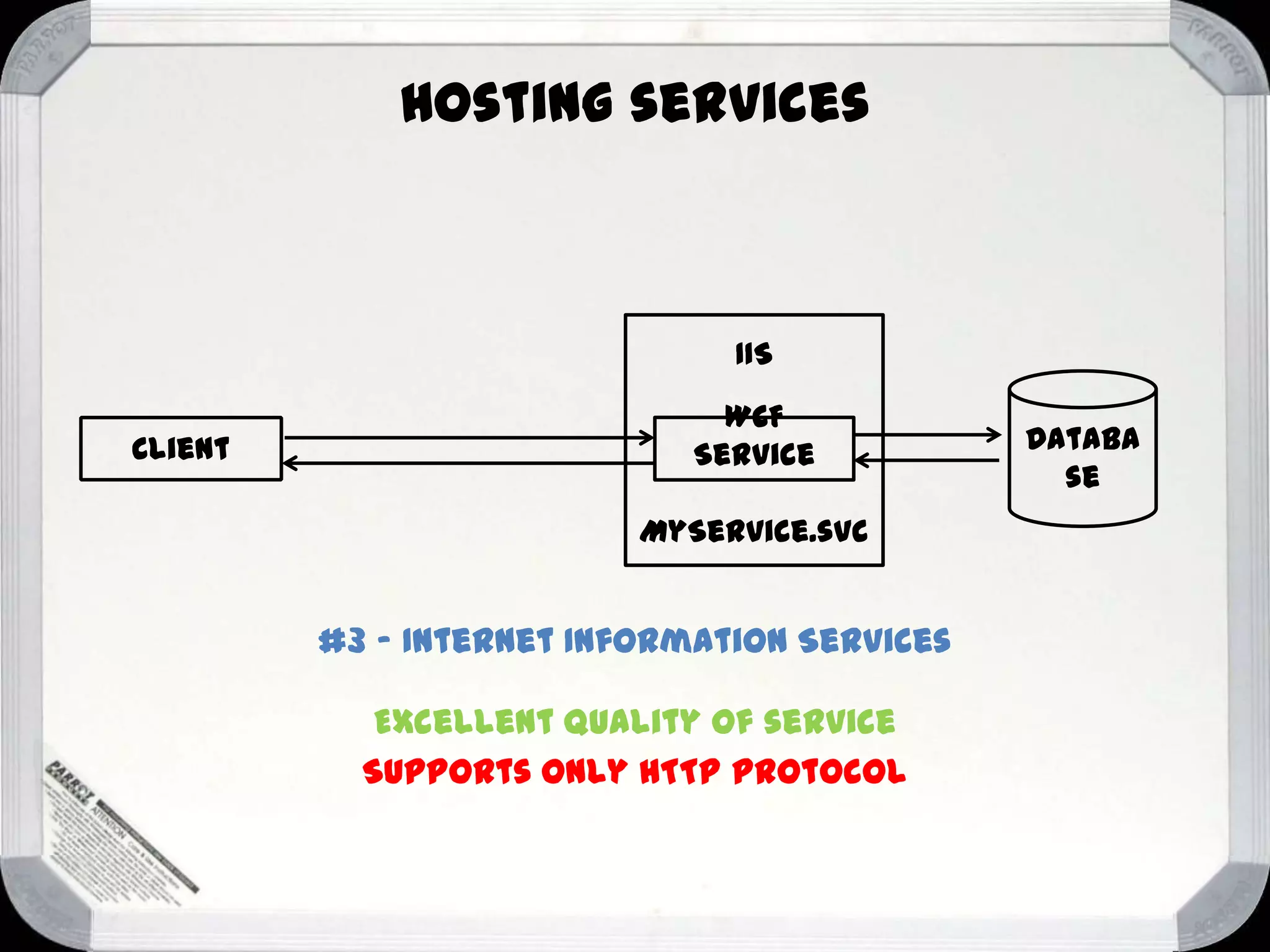 Hosting services

IIS

Client

WCF
Service
MyService.svc

#3 – Internet Information Services
Excellent quality of service
Supports only HTTP protocol

Databa
se

 