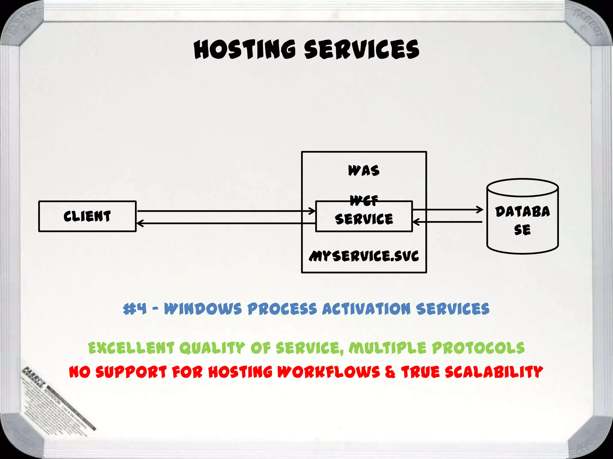 Hosting services

WAS

Client

WCF
Service

Databa
se

MyService.svc

#4 – Windows Process Activation Services
Excellent quality of service, multiple protocols
No support for hosting Workflows & true scalability

 