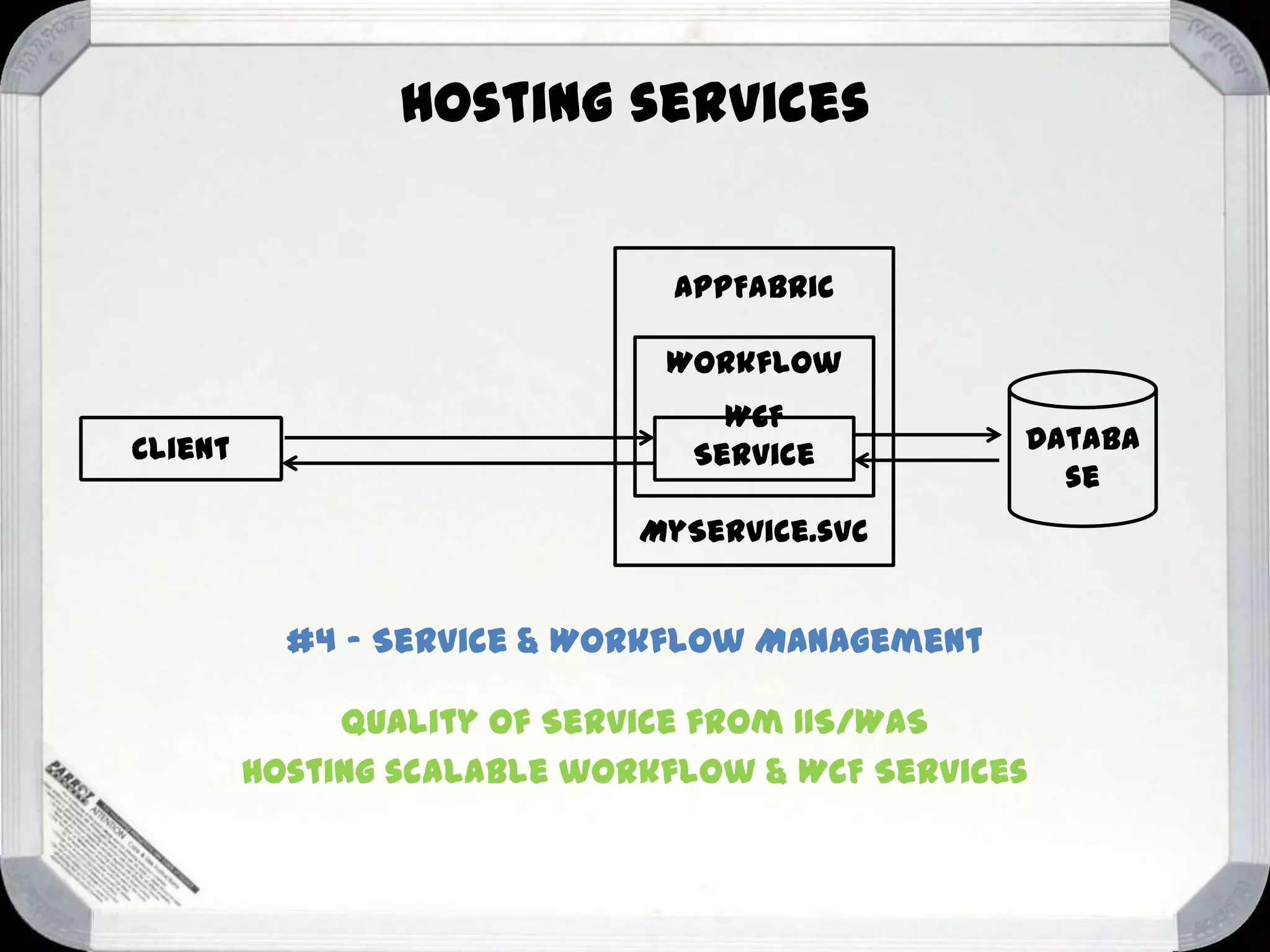 Hosting services
AppFabric
Workflow

Client

WCF
Service

Databa
se

MyService.svc

#4 – Service & Workflow Management
Quality of Service from IIS/WAS
Hosting scalable workflow & WCF Services

 