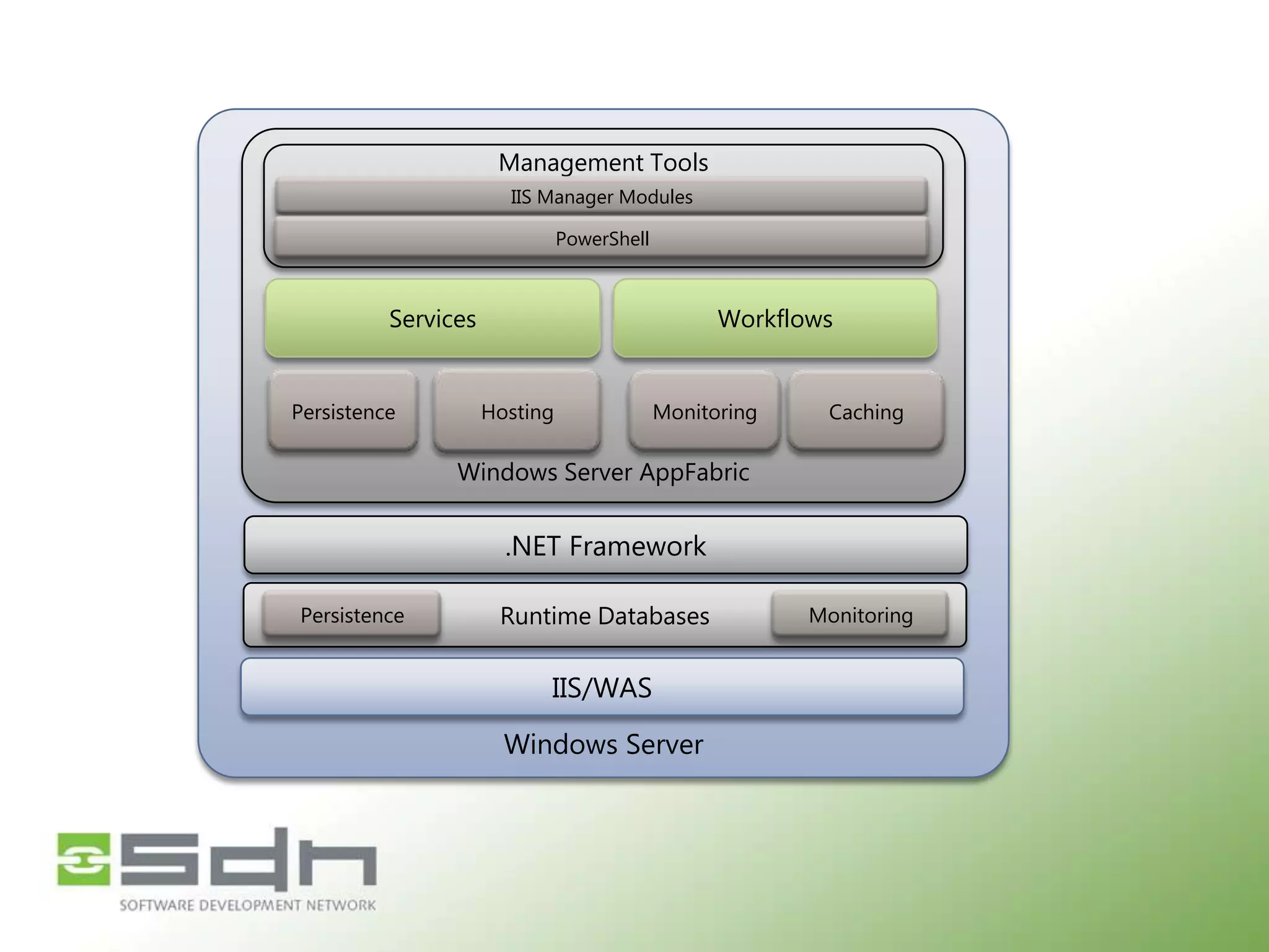 Management Tools
IIS Manager Modules
PowerShell

Services

Persistence

Workflows

Hosting

Monitoring

Caching

Windows Server AppFabric

.NET Framework
Persistence

Runtime Databases

IIS/WAS

Windows Server

Monitoring

 