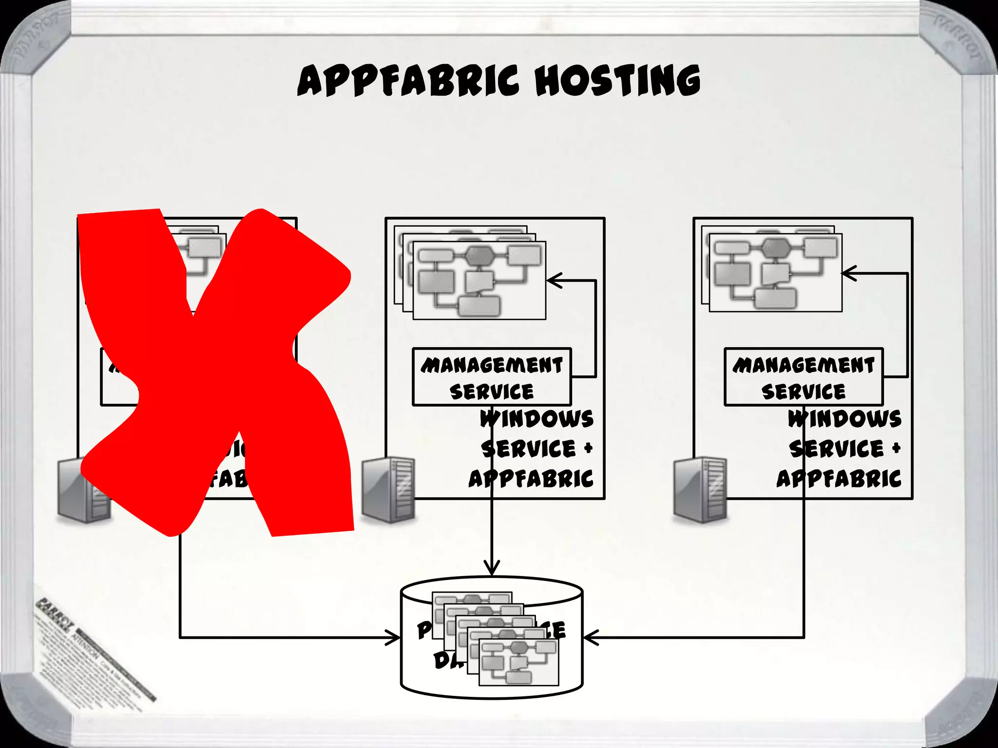 AppFabric Hosting

Management
Service

Windows
Service +
AppFabric

Management
Service

Windows
Service +
AppFabric

Persistence
Database

Management
Service

Windows
Service +
AppFabric

 