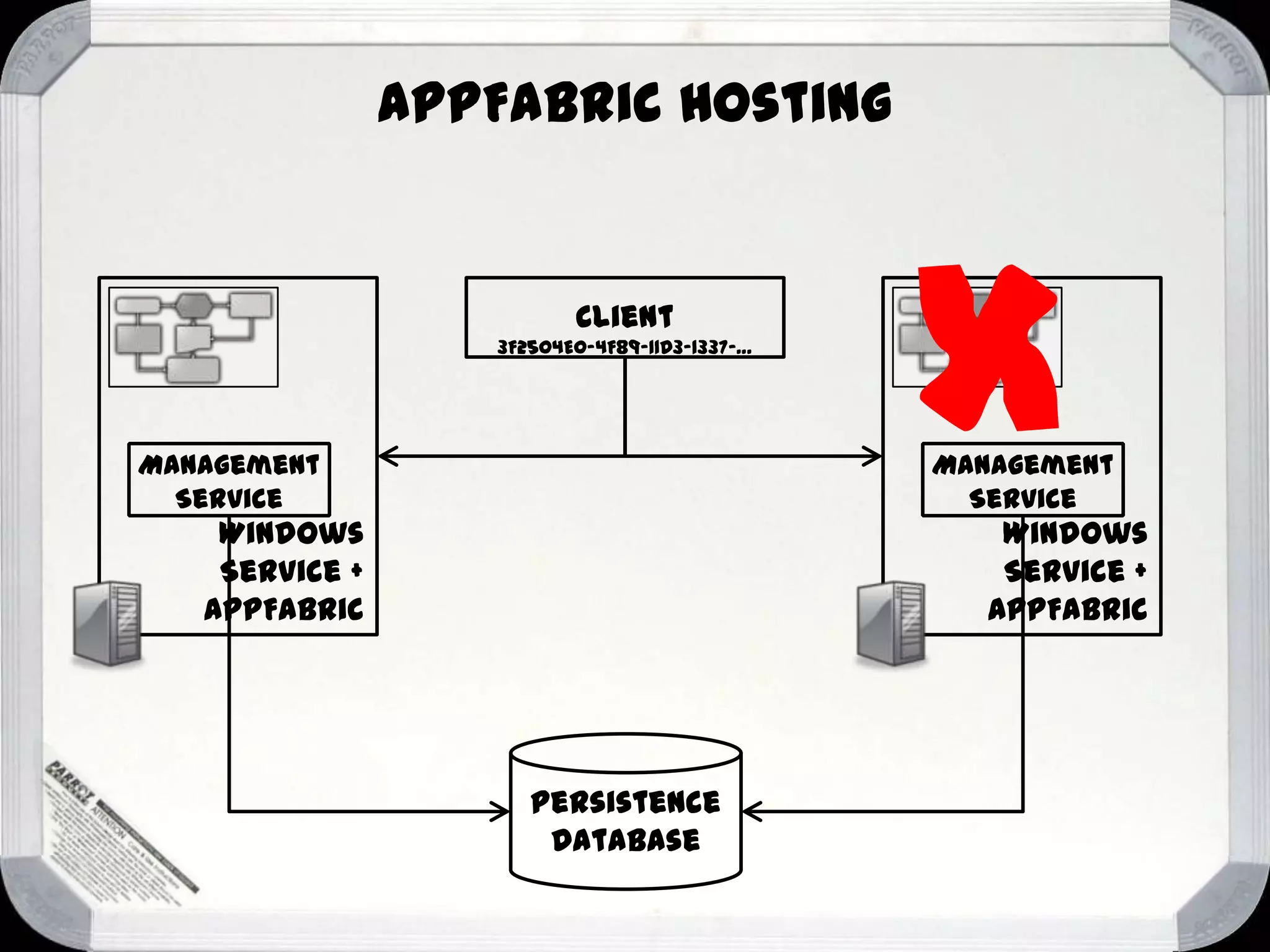 AppFabric Hosting

Client
3F2504E0-4F89-11D3-1337-…

Management
Service

x

Management
Service

Windows
Service +
AppFabric

Windows
Service +
AppFabric

Persistence
Database

 
