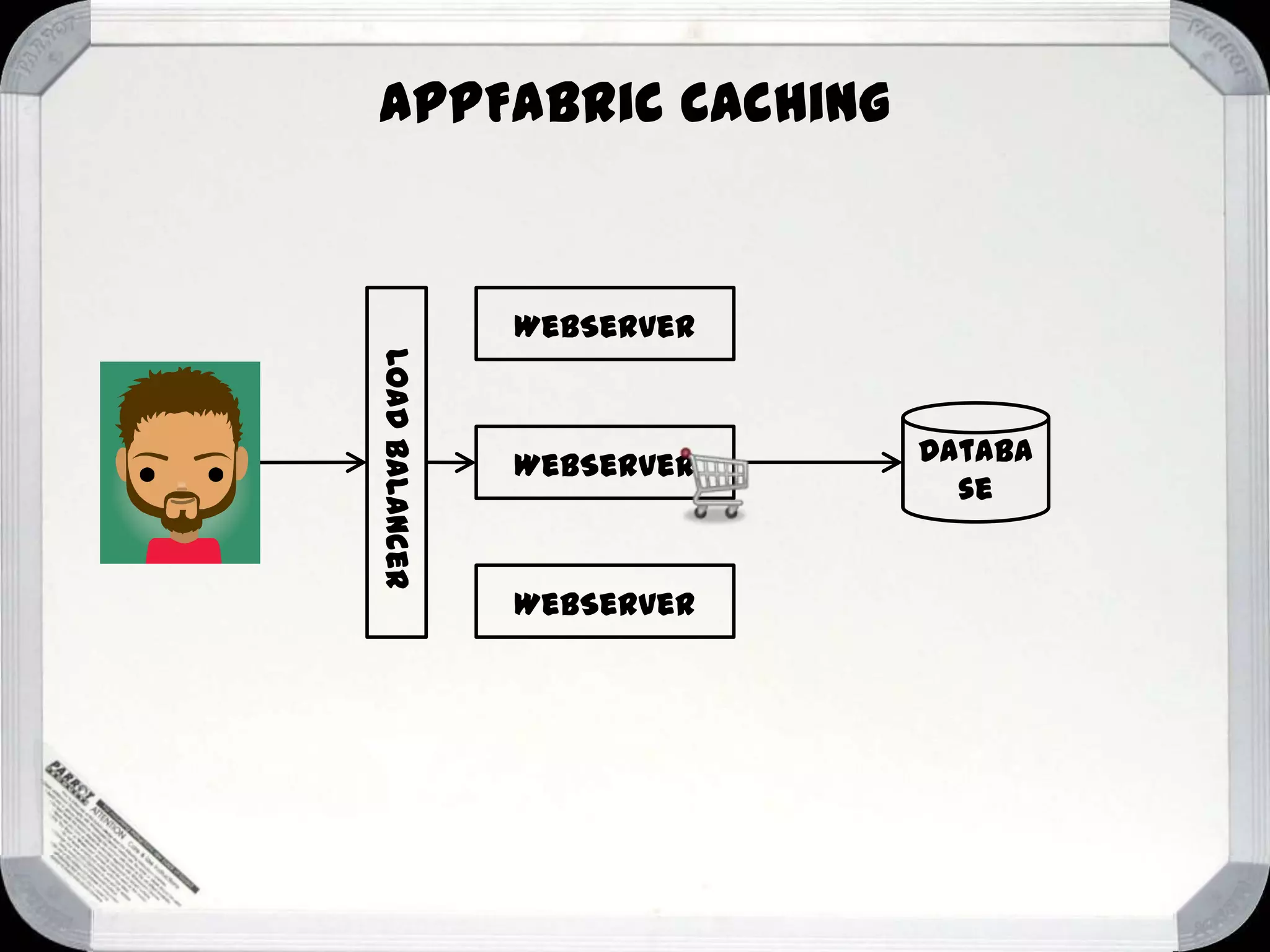 AppFabric Caching

WebServer
Load Balancer

WebServer

WebServer

Databa
se

 