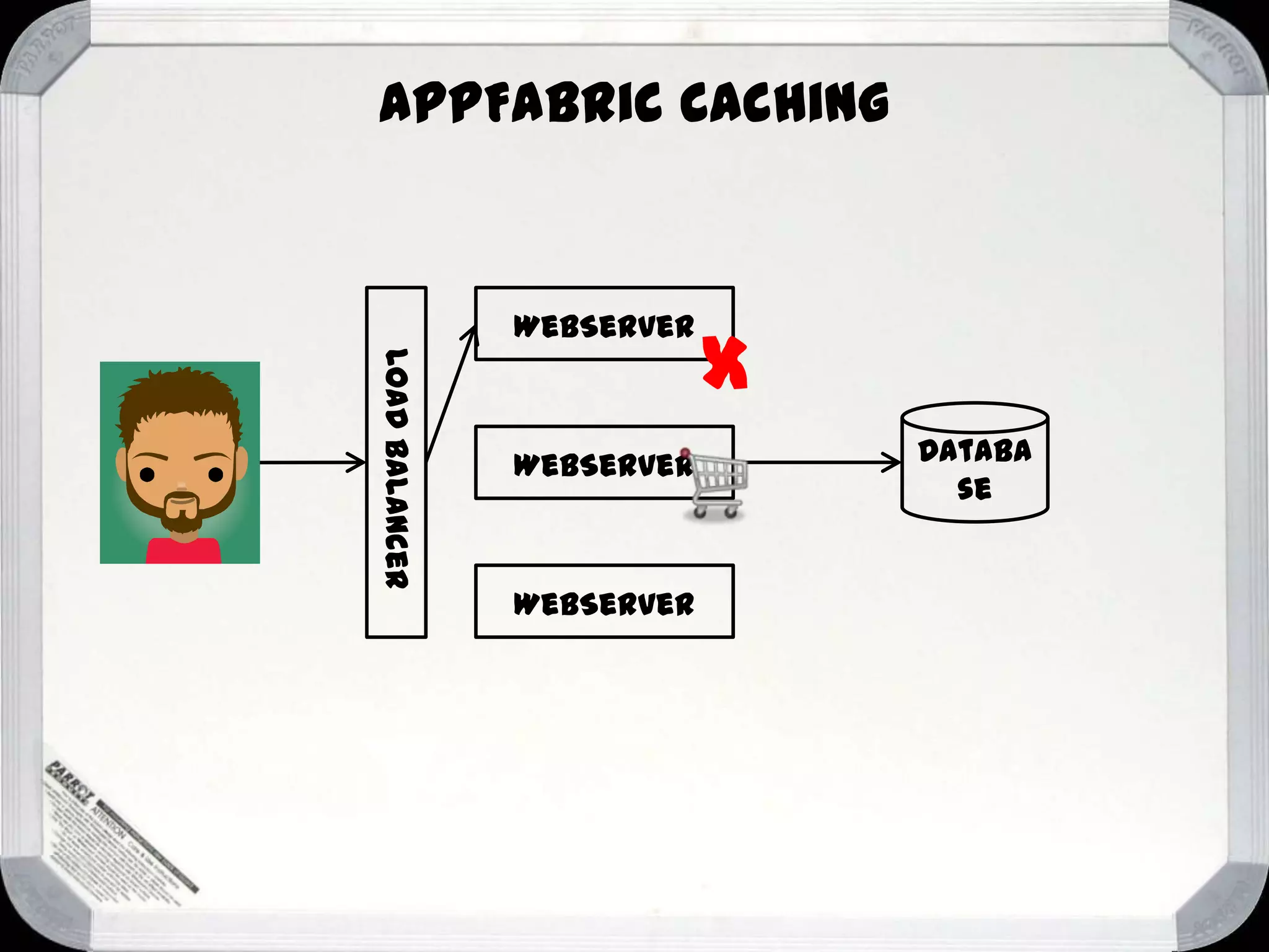 AppFabric Caching

WebServer
Load Balancer

WebServer

WebServer

x
Databa
se

 