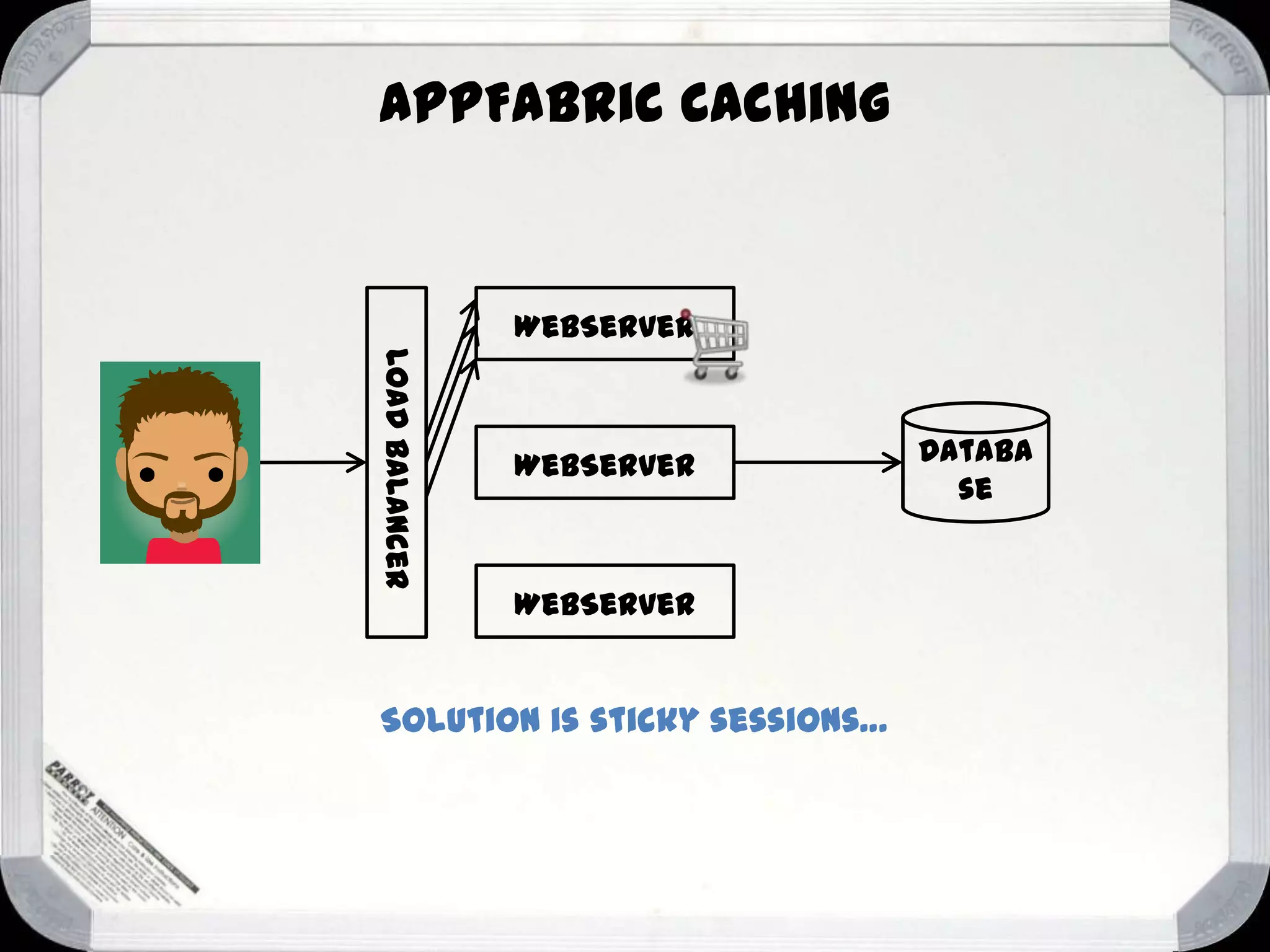 AppFabric Caching

WebServer
Load Balancer

WebServer

WebServer

Solution is sticky sessions…

Databa
se

 