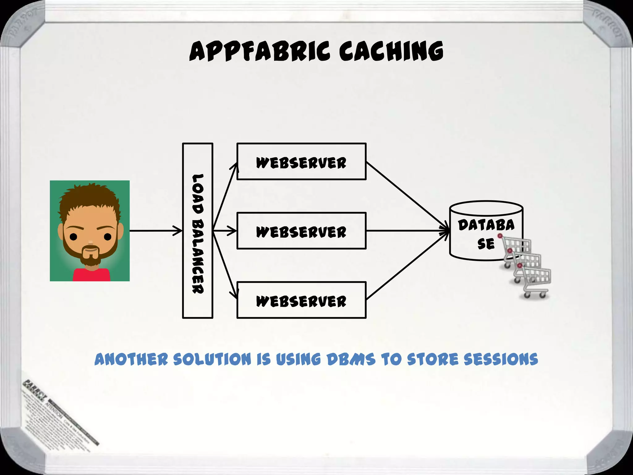 AppFabric Caching

WebServer
Load Balancer

WebServer

Databa
se

WebServer

Another solution is using DBMS to store sessions

 