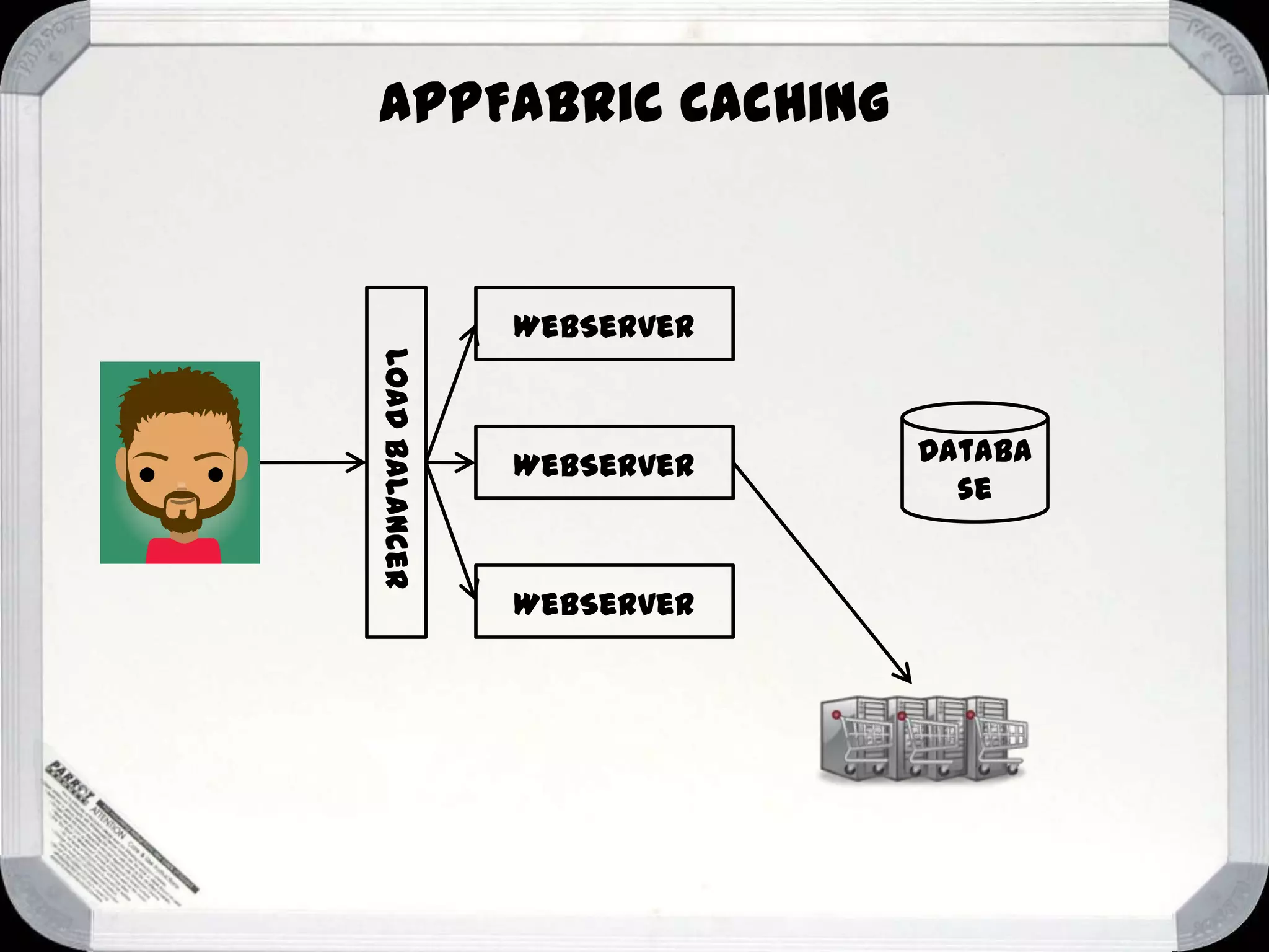 AppFabric Caching

WebServer
Load Balancer

WebServer

WebServer

Databa
se

 