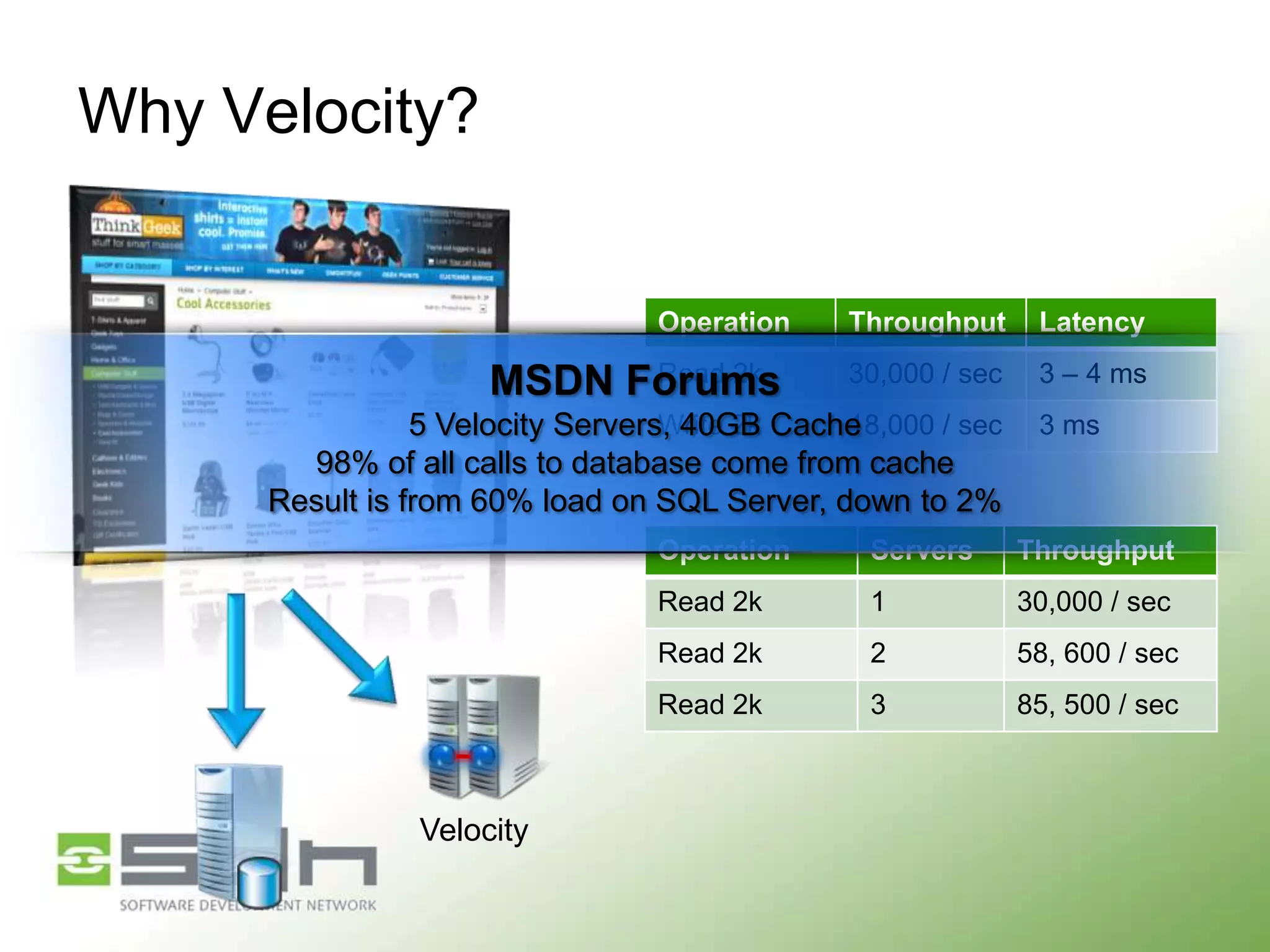 Why Velocity?
* Share data across applications
No more sticky routing

* Peformance
Operation
Read 2k
MSDN Forums

Throughput

Latency

30,000 / sec

3 – 4 ms

Write 2k
18,000 / sec
5 Velocity Servers, 40GB Cache
98% of all calls to database come from cache
Result is from 60% load on SQL Server, down to 2%
* Scale out

3 ms

Operation

Throughput

Read 2k

1

30,000 / sec

Read 2k

2

58, 600 / sec

Read 2k

Velocity

Servers

3

85, 500 / sec

 