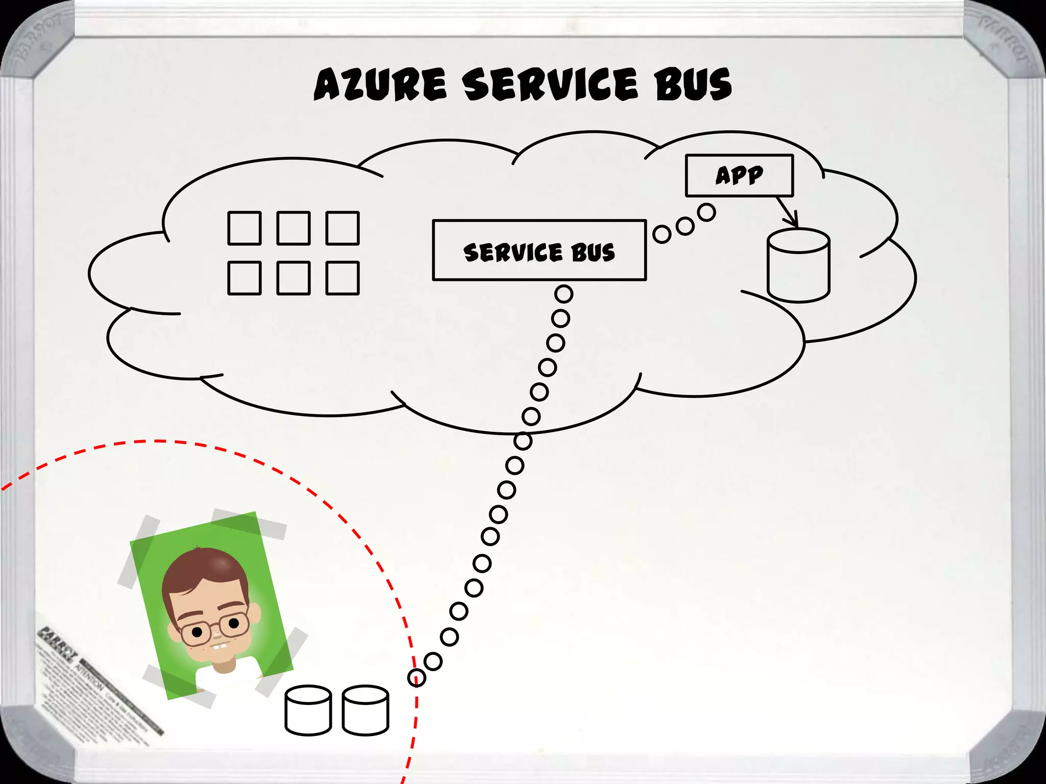 Azure Service Bus
App
Service Bus

 