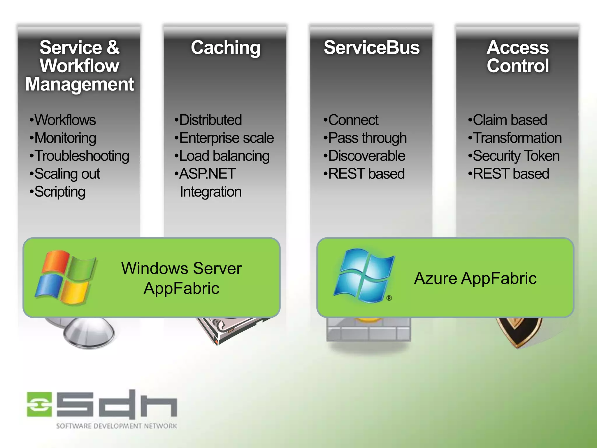 •Workflows
•Monitoring
•Troubleshooting
•Scaling out
•Scripting

•Distributed
•Enterprise scale
•Load balancing
•ASP.NET
Integration

Windows Server
AppFabric

•Connect
•Pass through
•Discoverable
•REST based

•Claim based
•Transformation
•Security Token
•REST based

Azure AppFabric

 